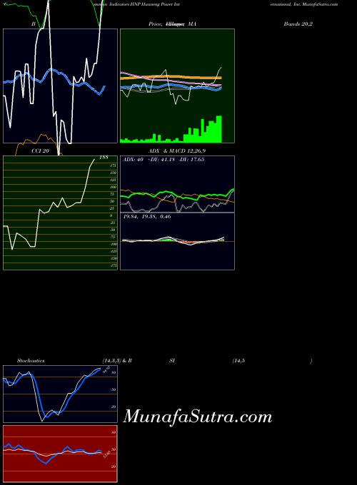 NYSE Huaneng Power International, Inc. HNP All indicator, Huaneng Power International, Inc. HNP indicators All technical analysis, Huaneng Power International, Inc. HNP indicators All free charts, Huaneng Power International, Inc. HNP indicators All historical values NYSE