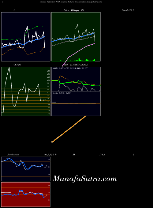 Harvest Natural indicators chart 