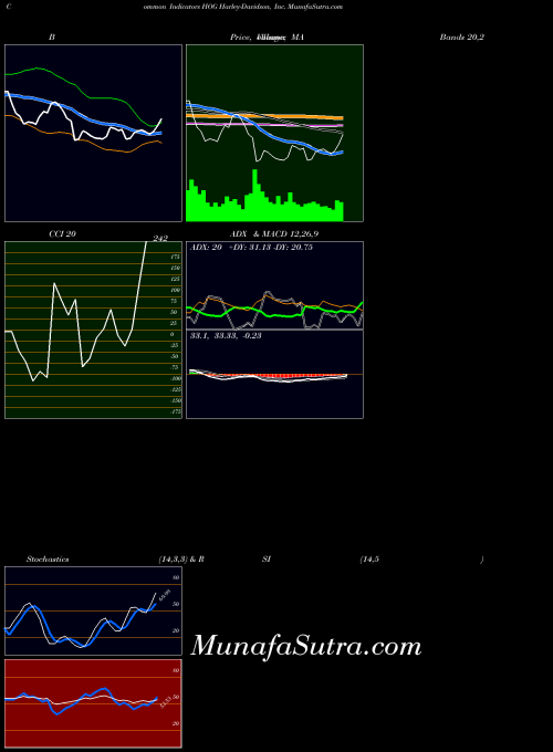 Harley Davidson indicators chart 