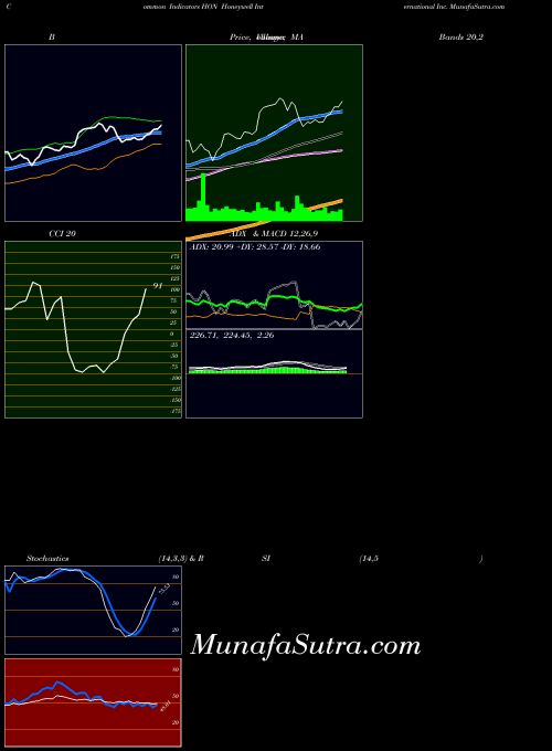 NYSE Honeywell International Inc. HON All indicator, Honeywell International Inc. HON indicators All technical analysis, Honeywell International Inc. HON indicators All free charts, Honeywell International Inc. HON indicators All historical values NYSE