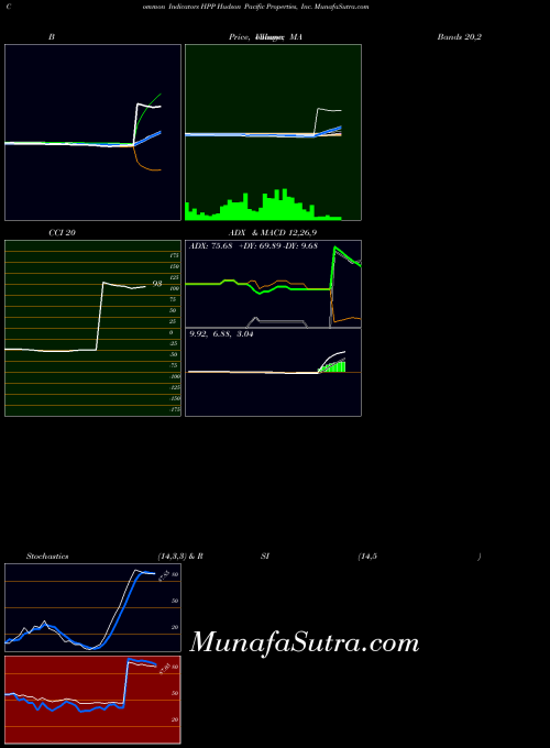 Hudson Pacific indicators chart 