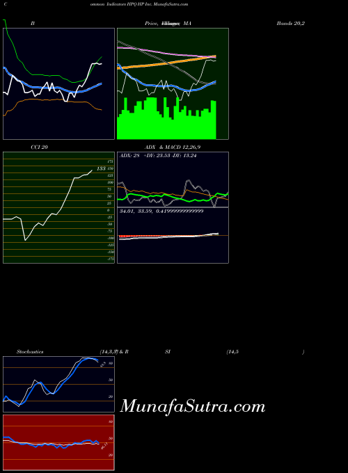 NYSE HP Inc. HPQ All indicator, HP Inc. HPQ indicators All technical analysis, HP Inc. HPQ indicators All free charts, HP Inc. HPQ indicators All historical values NYSE