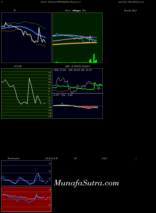 NYSE HighPoint Resources Corporation HPR All indicator, HighPoint Resources Corporation HPR indicators All technical analysis, HighPoint Resources Corporation HPR indicators All free charts, HighPoint Resources Corporation HPR indicators All historical values NYSE