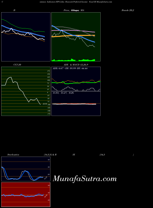 NYSE John Hancock Preferred Income Fund III HPS ADX indicator, John Hancock Preferred Income Fund III HPS indicators ADX technical analysis, John Hancock Preferred Income Fund III HPS indicators ADX free charts, John Hancock Preferred Income Fund III HPS indicators ADX historical values NYSE