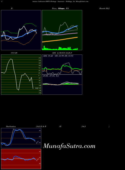 Heritage Insurance indicators chart 