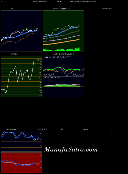 NYSE HSBC Holdings Plc HSBC All indicator, HSBC Holdings Plc HSBC indicators All technical analysis, HSBC Holdings Plc HSBC indicators All free charts, HSBC Holdings Plc HSBC indicators All historical values NYSE