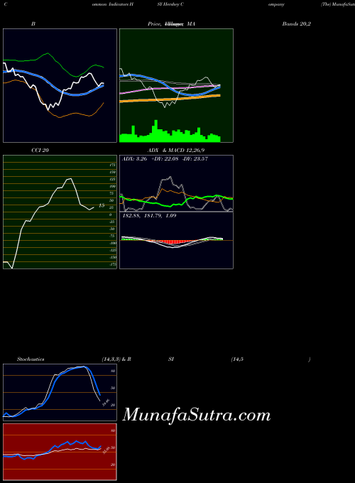 Hershey Company indicators chart 