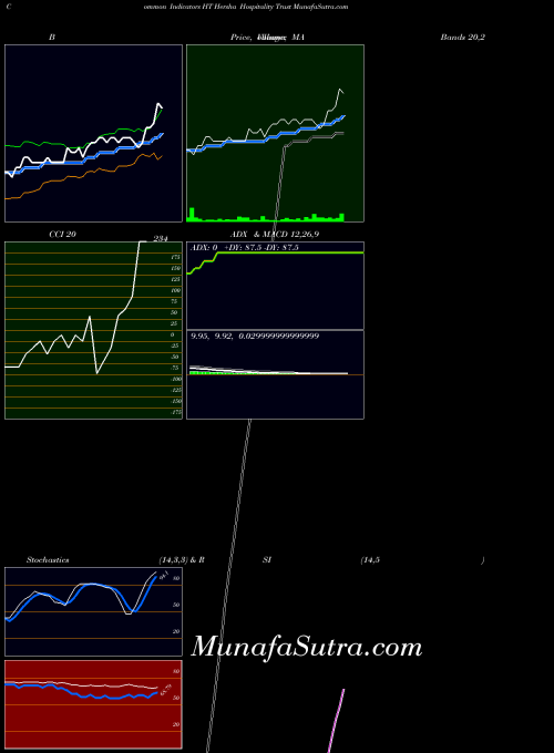 NYSE Hersha Hospitality Trust HT All indicator, Hersha Hospitality Trust HT indicators All technical analysis, Hersha Hospitality Trust HT indicators All free charts, Hersha Hospitality Trust HT indicators All historical values NYSE
