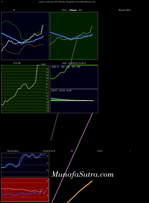 NYSE Hersha Hospitality Trust HT-C All indicator, Hersha Hospitality Trust HT-C indicators All technical analysis, Hersha Hospitality Trust HT-C indicators All free charts, Hersha Hospitality Trust HT-C indicators All historical values NYSE