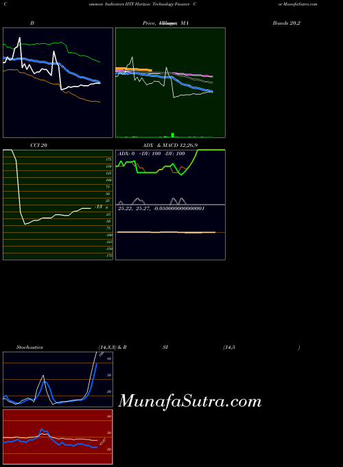 NYSE Horizon Technology Finance Cor HTF All indicator, Horizon Technology Finance Cor HTF indicators All technical analysis, Horizon Technology Finance Cor HTF indicators All free charts, Horizon Technology Finance Cor HTF indicators All historical values NYSE