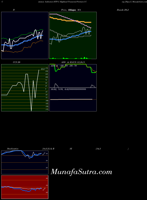 NYSE Highland Transcend Partners I Corp [Htpa.U] HTP.U ADX indicator, Highland Transcend Partners I Corp [Htpa.U] HTP.U indicators ADX technical analysis, Highland Transcend Partners I Corp [Htpa.U] HTP.U indicators ADX free charts, Highland Transcend Partners I Corp [Htpa.U] HTP.U indicators ADX historical values NYSE