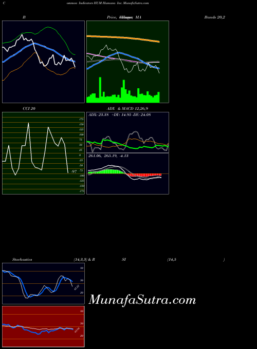 Humana Inc indicators chart 