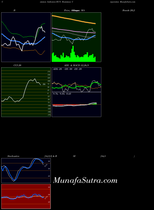 NYSE Huntsman Corporation HUN All indicator, Huntsman Corporation HUN indicators All technical analysis, Huntsman Corporation HUN indicators All free charts, Huntsman Corporation HUN indicators All historical values NYSE