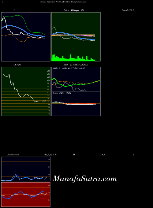 Huya Inc indicators chart 