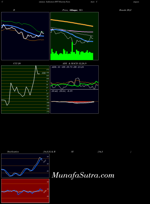 Haverty Furniture indicators chart 