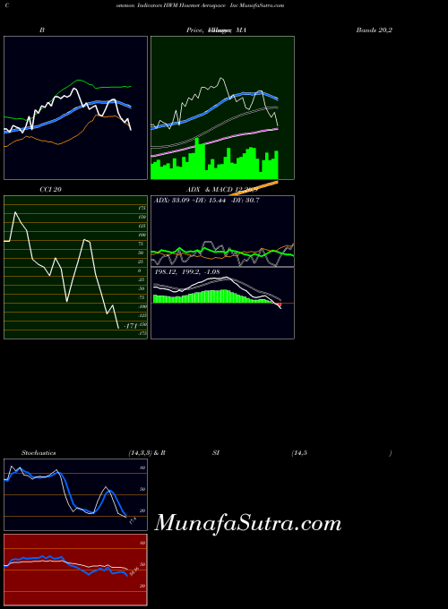NYSE Howmet Aerospace Inc HWM All indicator, Howmet Aerospace Inc HWM indicators All technical analysis, Howmet Aerospace Inc HWM indicators All free charts, Howmet Aerospace Inc HWM indicators All historical values NYSE