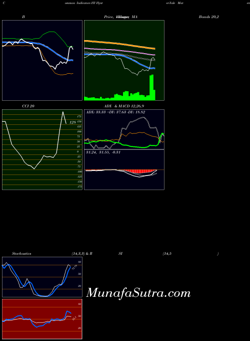 NYSE Hyster-Yale Materials Handling, Inc. HY All indicator, Hyster-Yale Materials Handling, Inc. HY indicators All technical analysis, Hyster-Yale Materials Handling, Inc. HY indicators All free charts, Hyster-Yale Materials Handling, Inc. HY indicators All historical values NYSE