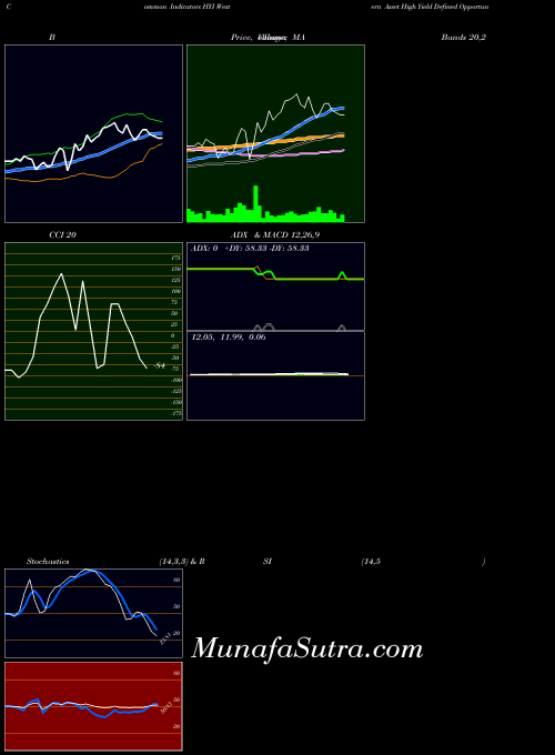 NYSE Western Asset High Yield Defined Opportunity Fund Inc. HYI MA indicator, Western Asset High Yield Defined Opportunity Fund Inc. HYI indicators MA technical analysis, Western Asset High Yield Defined Opportunity Fund Inc. HYI indicators MA free charts, Western Asset High Yield Defined Opportunity Fund Inc. HYI indicators MA historical values NYSE