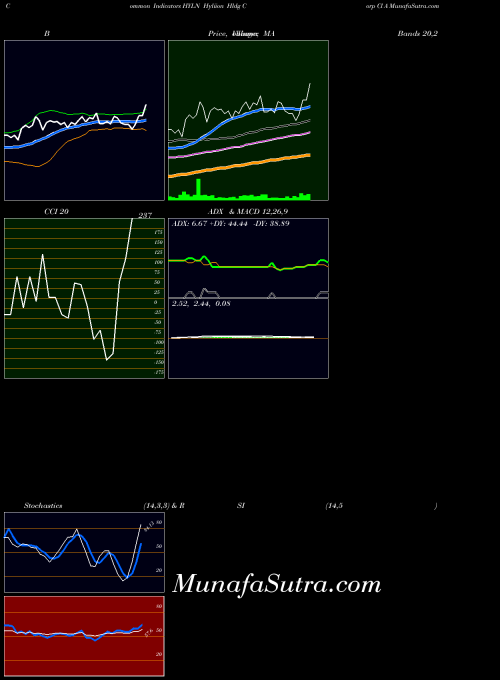 Hyliion Hldg indicators chart 