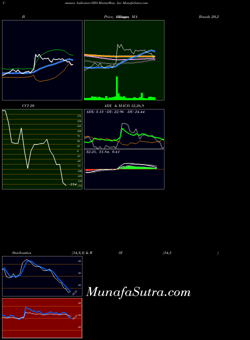 Marinemax Inc indicators chart 