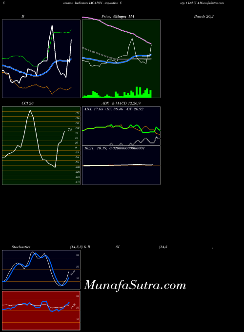 Ion Acquisition indicators chart 