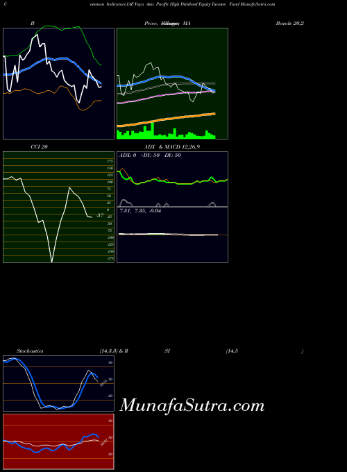NYSE Voya Asia Pacific High Dividend Equity Income Fund IAE All indicator, Voya Asia Pacific High Dividend Equity Income Fund IAE indicators All technical analysis, Voya Asia Pacific High Dividend Equity Income Fund IAE indicators All free charts, Voya Asia Pacific High Dividend Equity Income Fund IAE indicators All historical values NYSE