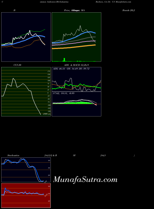 NYSE Industrias Bachoco, S.A. De C.V. IBA All indicator, Industrias Bachoco, S.A. De C.V. IBA indicators All technical analysis, Industrias Bachoco, S.A. De C.V. IBA indicators All free charts, Industrias Bachoco, S.A. De C.V. IBA indicators All historical values NYSE