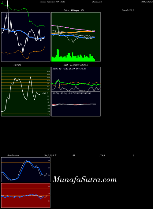NYSE ICICI Bank Limited IBN All indicator, ICICI Bank Limited IBN indicators All technical analysis, ICICI Bank Limited IBN indicators All free charts, ICICI Bank Limited IBN indicators All historical values NYSE