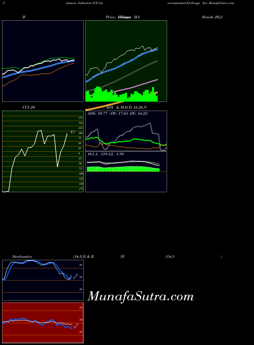 Intercontinental Exchange indicators chart 