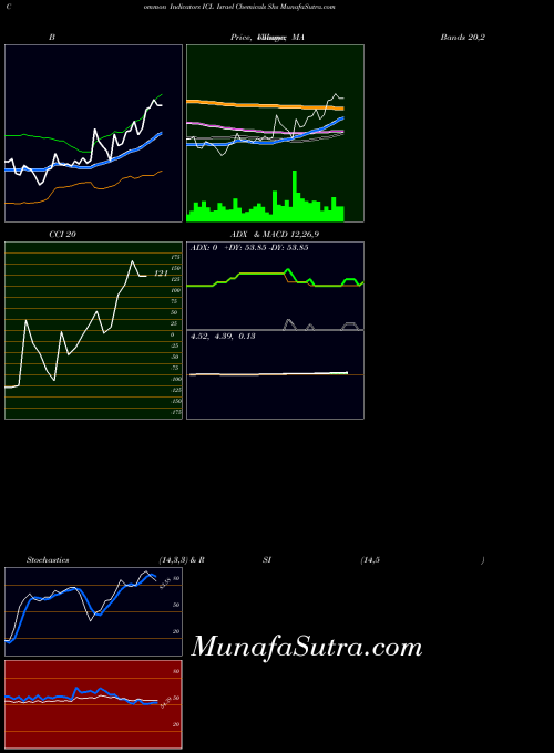 NYSE Israel Chemicals Shs ICL All indicator, Israel Chemicals Shs ICL indicators All technical analysis, Israel Chemicals Shs ICL indicators All free charts, Israel Chemicals Shs ICL indicators All historical values NYSE