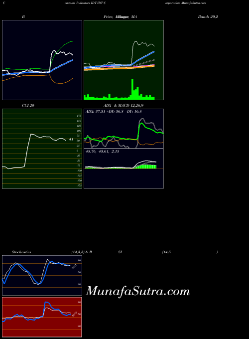 NYSE IDT Corporation IDT CCI indicator, IDT Corporation IDT indicators CCI technical analysis, IDT Corporation IDT indicators CCI free charts, IDT Corporation IDT indicators CCI historical values NYSE