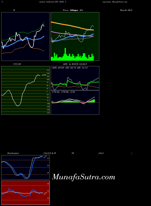 Idex Corporation indicators chart 