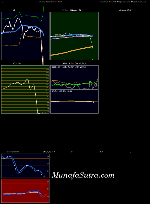 NYSE International Flavors & Fragrances, Inc. IFFT All indicator, International Flavors & Fragrances, Inc. IFFT indicators All technical analysis, International Flavors & Fragrances, Inc. IFFT indicators All free charts, International Flavors & Fragrances, Inc. IFFT indicators All historical values NYSE
