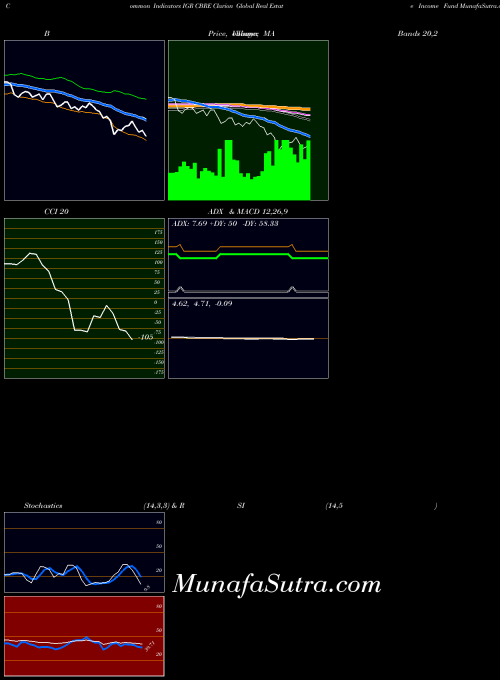 Cbre Clarion indicators chart 