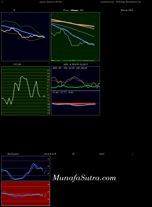 International Game indicators chart 