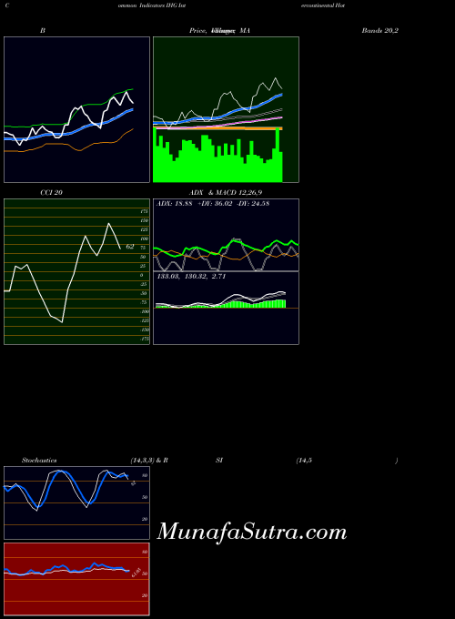 Intercontinental Hotels indicators chart 