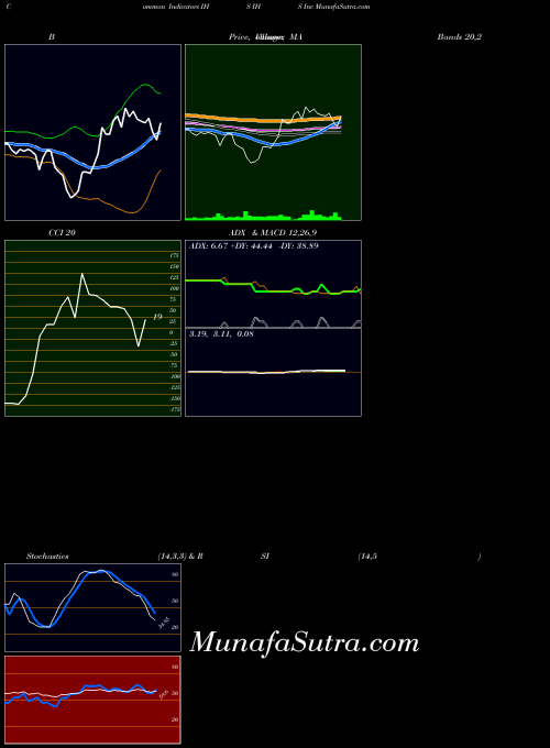 Ihs Inc indicators chart 