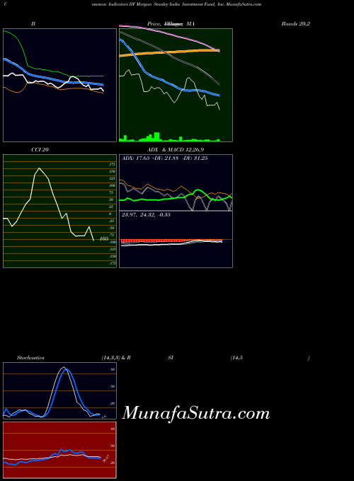 NYSE Morgan Stanley India Investment Fund, Inc. IIF All indicator, Morgan Stanley India Investment Fund, Inc. IIF indicators All technical analysis, Morgan Stanley India Investment Fund, Inc. IIF indicators All free charts, Morgan Stanley India Investment Fund, Inc. IIF indicators All historical values NYSE