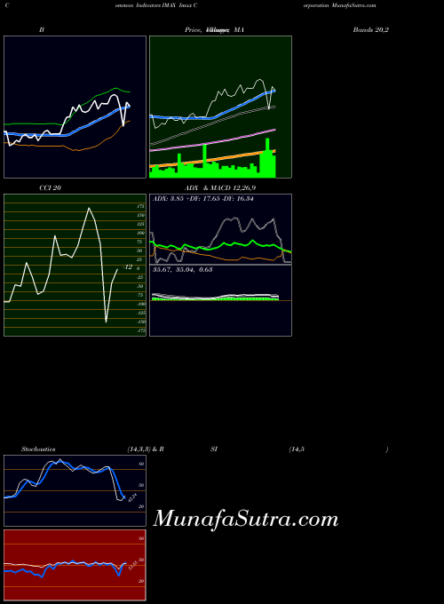 Imax Corporation indicators chart 