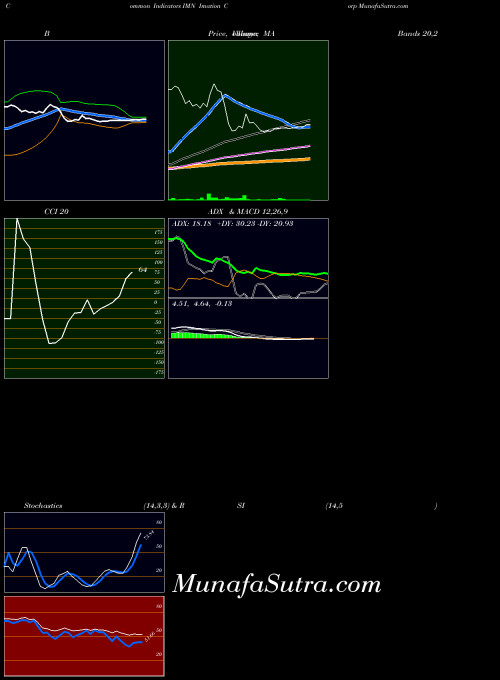 Imation Corp indicators chart 