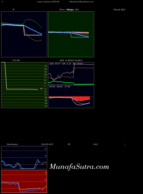 Ihs Markit indicators chart 