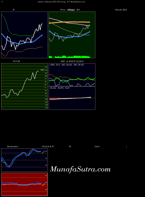 Ing Group indicators chart 
