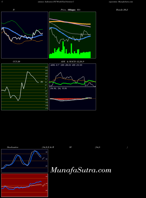 NYSE World Fuel Services Corporation INT All indicator, World Fuel Services Corporation INT indicators All technical analysis, World Fuel Services Corporation INT indicators All free charts, World Fuel Services Corporation INT indicators All historical values NYSE