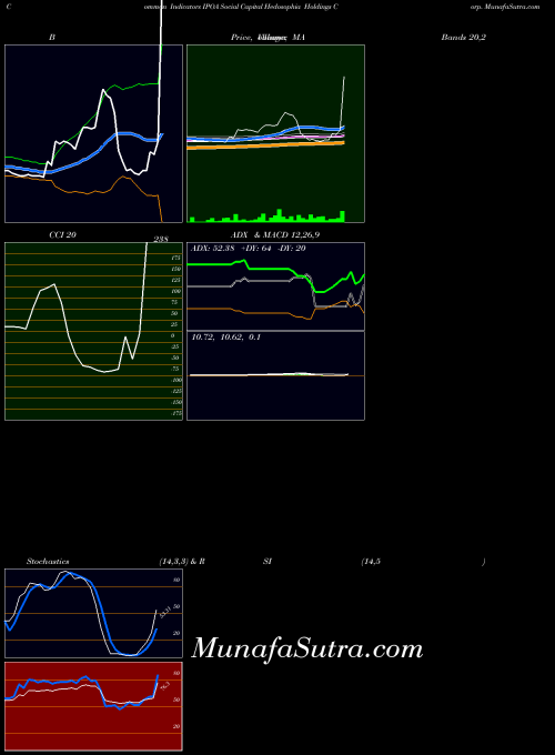NYSE Social Capital Hedosophia Holdings Corp. IPOA All indicator, Social Capital Hedosophia Holdings Corp. IPOA indicators All technical analysis, Social Capital Hedosophia Holdings Corp. IPOA indicators All free charts, Social Capital Hedosophia Holdings Corp. IPOA indicators All historical values NYSE