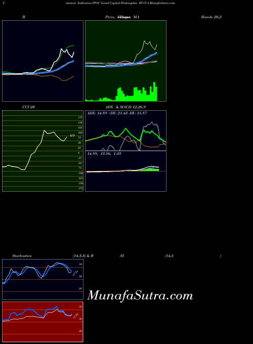 NYSE Social Capital Hedosophia III Cl A IPOC All indicator, Social Capital Hedosophia III Cl A IPOC indicators All technical analysis, Social Capital Hedosophia III Cl A IPOC indicators All free charts, Social Capital Hedosophia III Cl A IPOC indicators All historical values NYSE