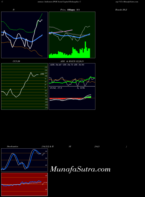 NYSE Social Capital Hedosophia Corp V Cl A IPOE All indicator, Social Capital Hedosophia Corp V Cl A IPOE indicators All technical analysis, Social Capital Hedosophia Corp V Cl A IPOE indicators All free charts, Social Capital Hedosophia Corp V Cl A IPOE indicators All historical values NYSE