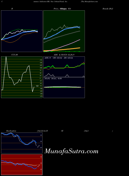 NYSE New Ireland Fund, Inc. (The) IRL All indicator, New Ireland Fund, Inc. (The) IRL indicators All technical analysis, New Ireland Fund, Inc. (The) IRL indicators All free charts, New Ireland Fund, Inc. (The) IRL indicators All historical values NYSE