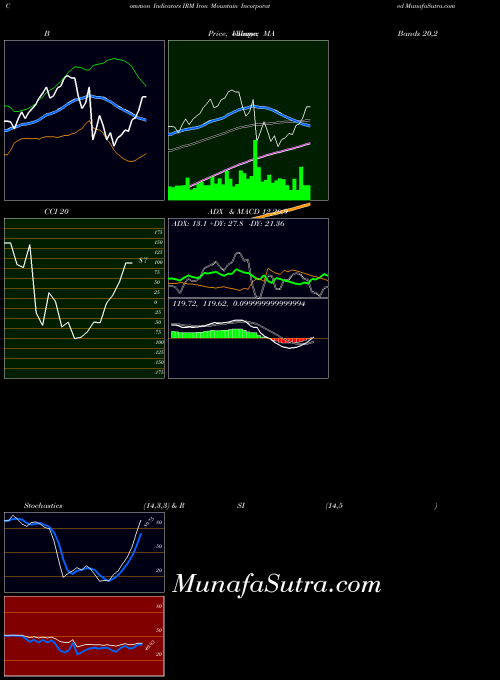 NYSE Iron Mountain Incorporated IRM All indicator, Iron Mountain Incorporated IRM indicators All technical analysis, Iron Mountain Incorporated IRM indicators All free charts, Iron Mountain Incorporated IRM indicators All historical values NYSE