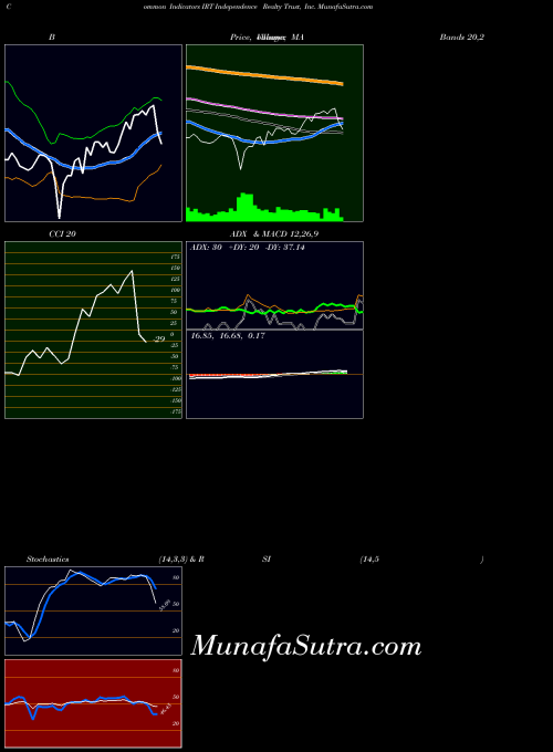 NYSE Independence Realty Trust, Inc. IRT PriceVolume indicator, Independence Realty Trust, Inc. IRT indicators PriceVolume technical analysis, Independence Realty Trust, Inc. IRT indicators PriceVolume free charts, Independence Realty Trust, Inc. IRT indicators PriceVolume historical values NYSE