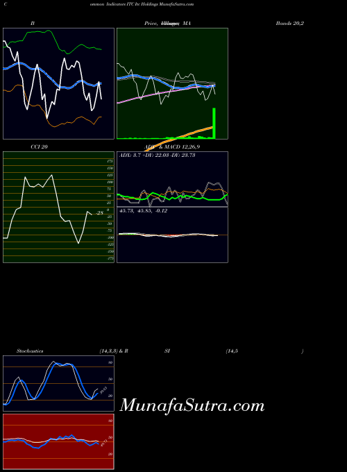 Itc Holdings indicators chart 